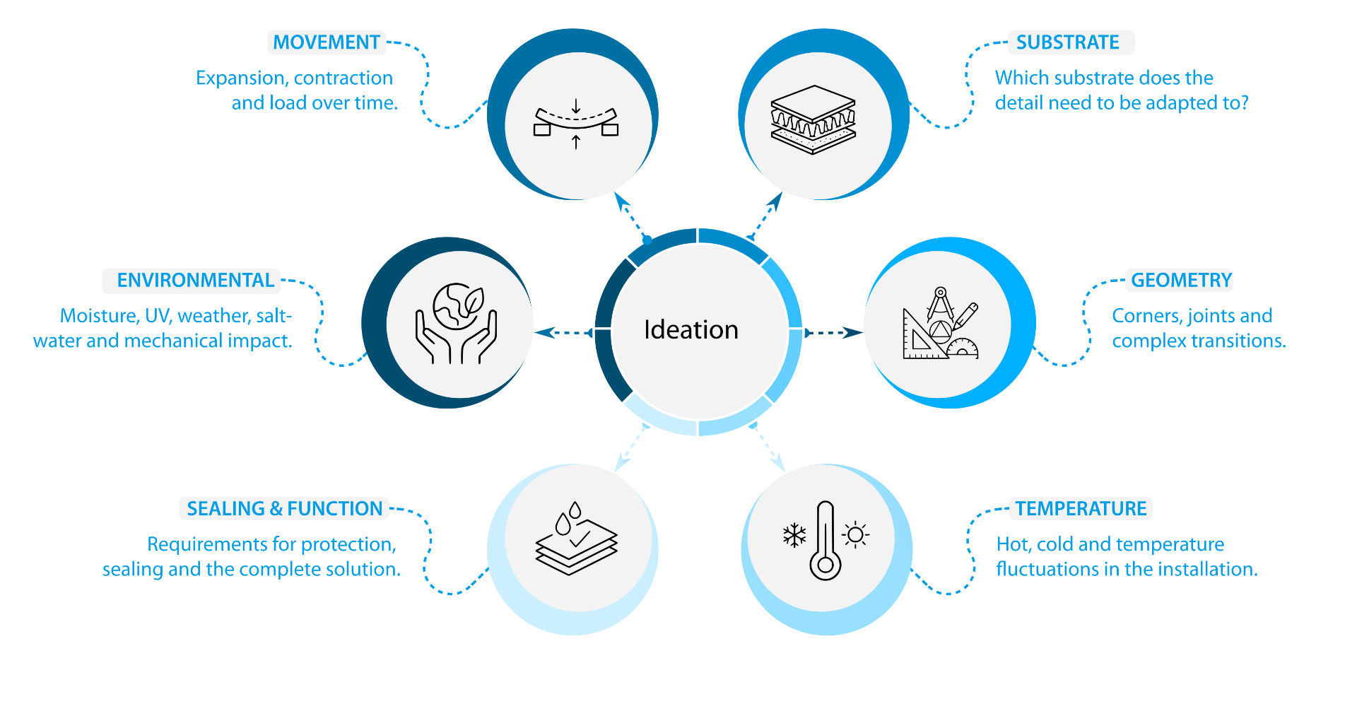 From ideation to custom solution: We consider substrate, geometry, temperature, environmental exposure, movement, access conditions and sealing requirements.
