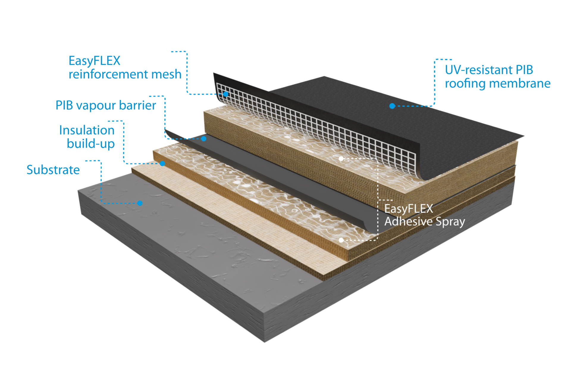Example of an EasyFLEX PIB system build-up. The exact specification depends on the substrate, insulation type and project requirements.