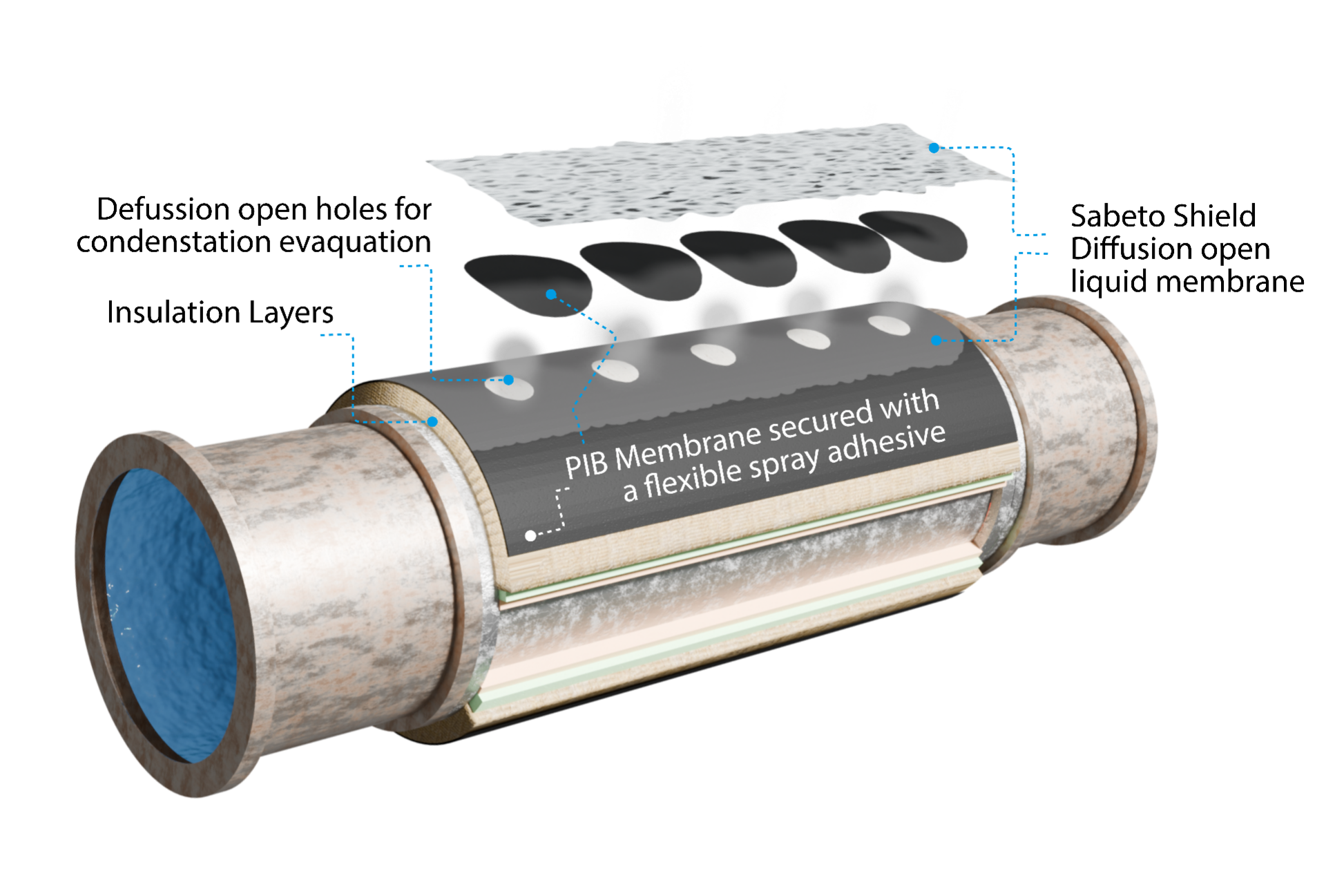 Example of a membrane-based build-up around cold pipes. The specific solution depends on temperature, substrate, pipe diameter and project requirements.