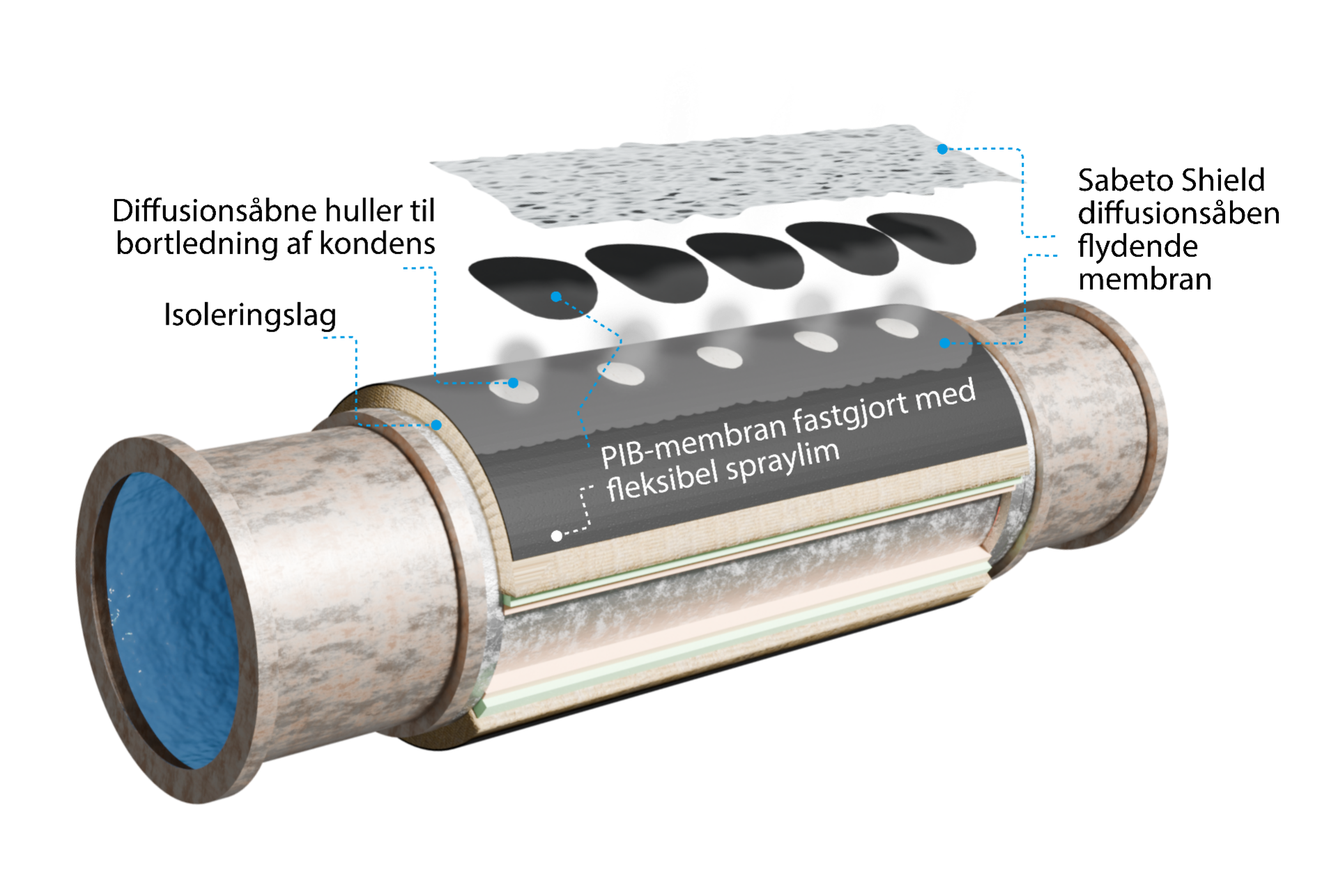 Eksempel på membranbaseret opbygning omkring kolde rør. Den konkrete løsning afhænger af temperatur, underlag, rørdiameter og projektkrav.